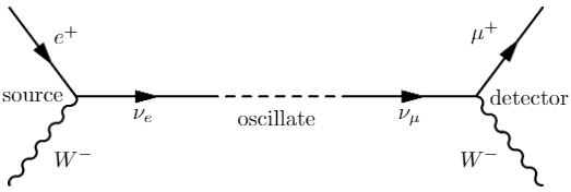 common understanding of neutrino oscillations