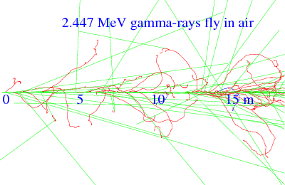 gamma in air, Geant4 simulation