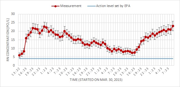 radon concentration vermillion south dakota basement