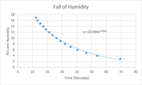 relative humidity in glove box over time