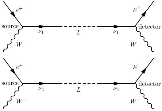 better understanding of neutrino oscillations