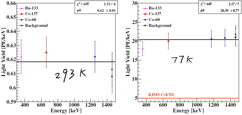 light yield at room temperature and 77K