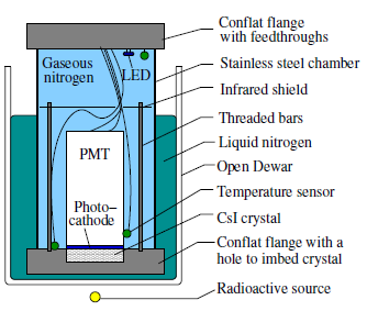 experimental setup of undoped CsI coupled to PMT