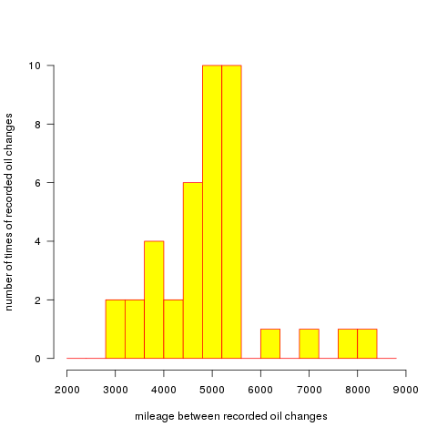 histogram of oil change frequency