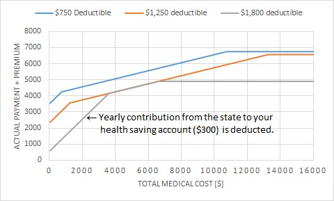 south dakota employee health plan plot with premium